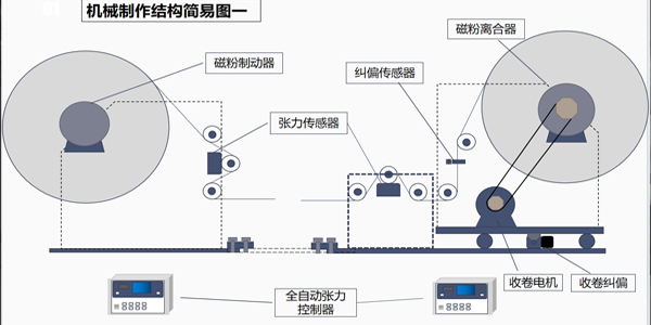 张力控制系统